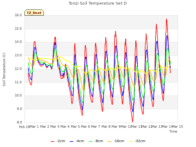 plot of Tonzi Soil Temperature Set D