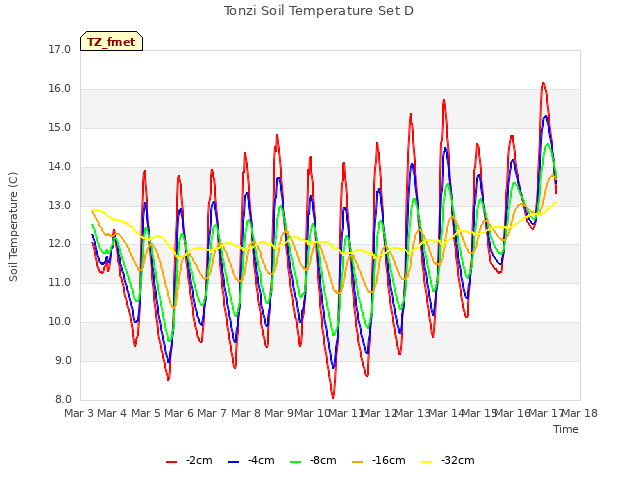 plot of Tonzi Soil Temperature Set D