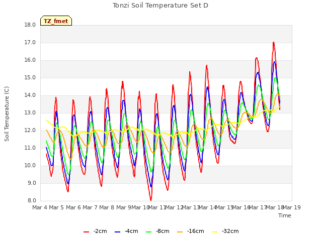 plot of Tonzi Soil Temperature Set D