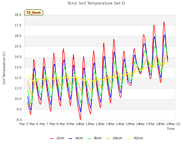 plot of Tonzi Soil Temperature Set D