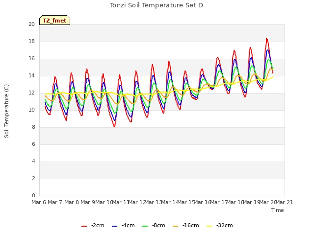 plot of Tonzi Soil Temperature Set D