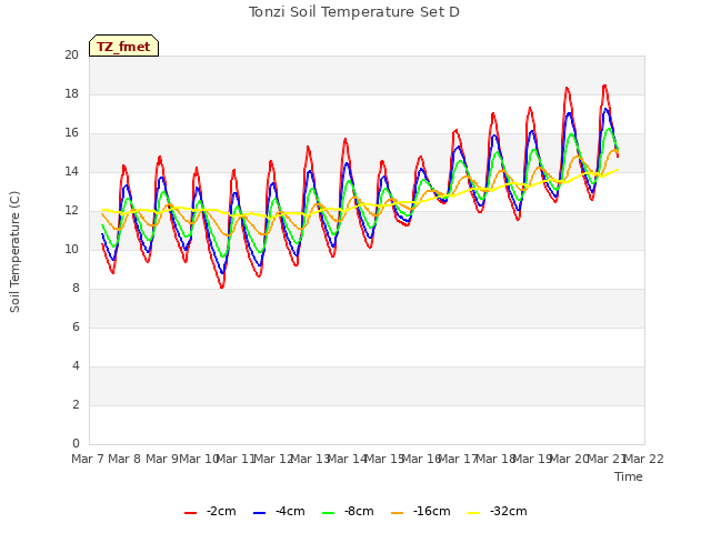 plot of Tonzi Soil Temperature Set D