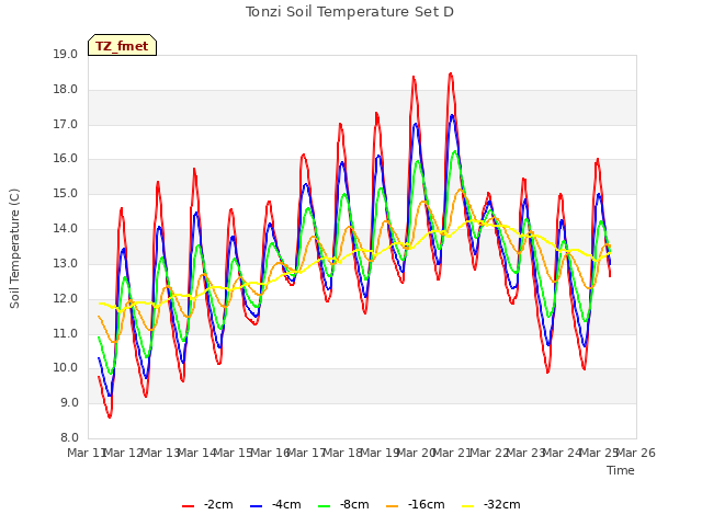 plot of Tonzi Soil Temperature Set D