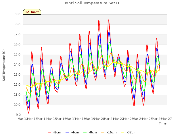 plot of Tonzi Soil Temperature Set D