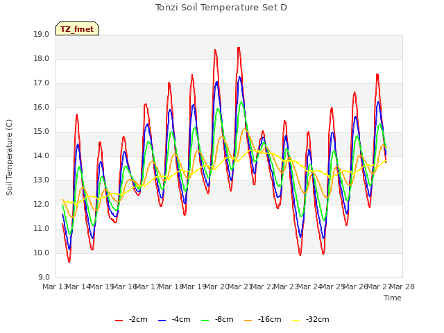 plot of Tonzi Soil Temperature Set D