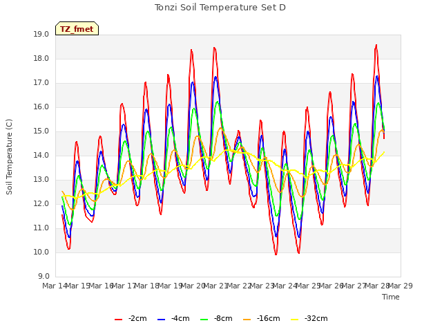 plot of Tonzi Soil Temperature Set D