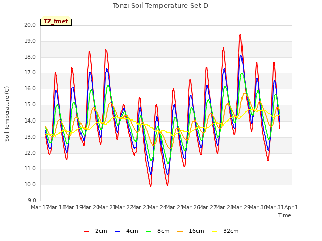 plot of Tonzi Soil Temperature Set D