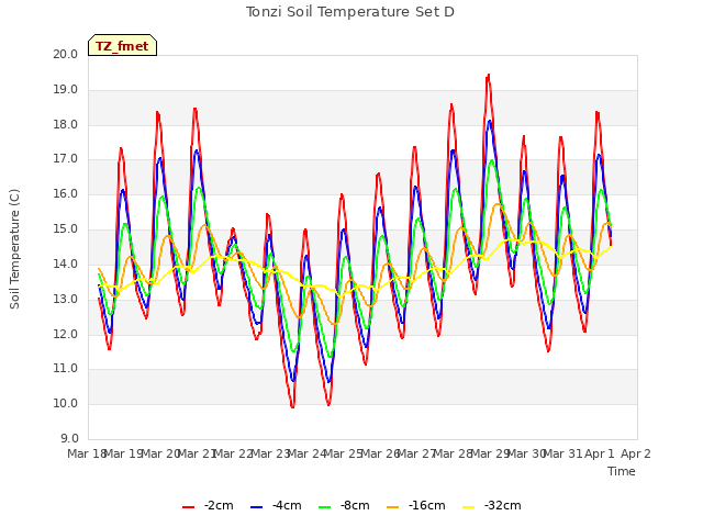 plot of Tonzi Soil Temperature Set D