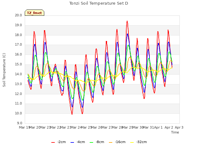 plot of Tonzi Soil Temperature Set D