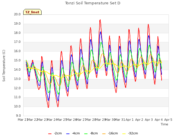 plot of Tonzi Soil Temperature Set D