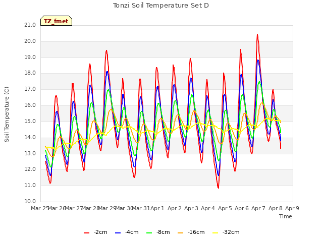 plot of Tonzi Soil Temperature Set D