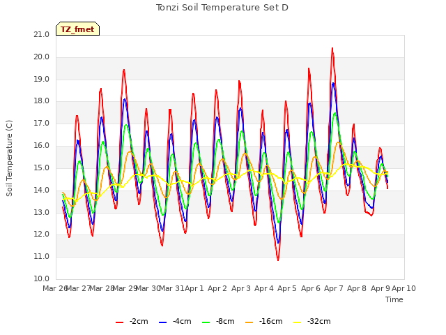 plot of Tonzi Soil Temperature Set D