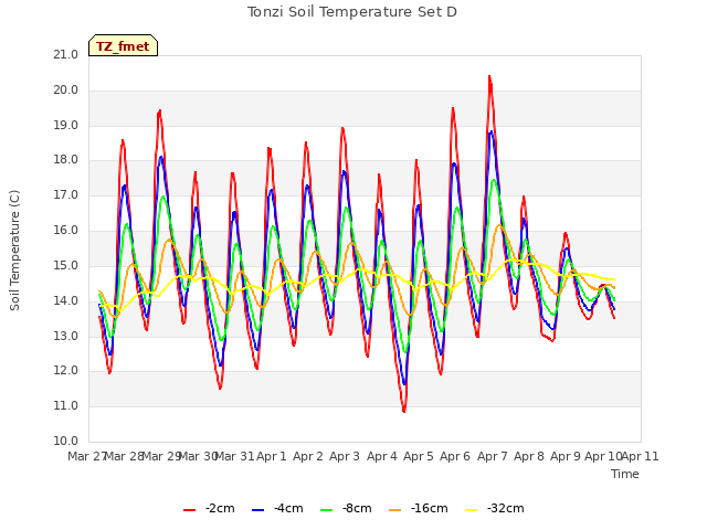 plot of Tonzi Soil Temperature Set D