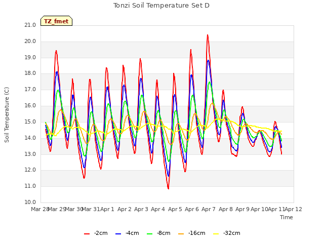 plot of Tonzi Soil Temperature Set D