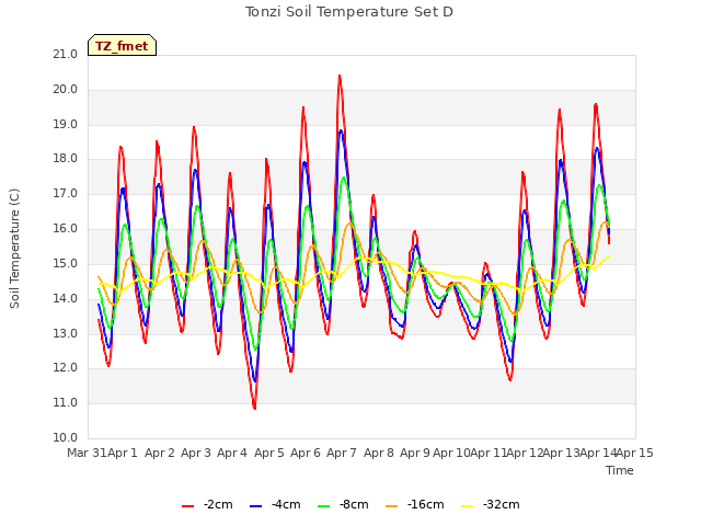 plot of Tonzi Soil Temperature Set D