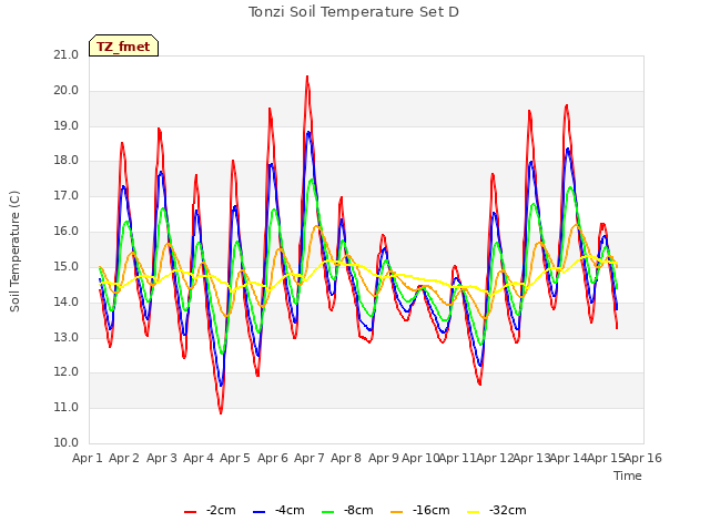 plot of Tonzi Soil Temperature Set D