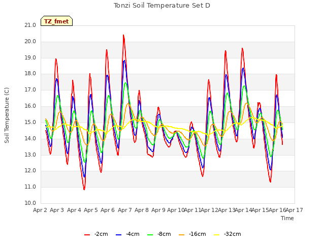 plot of Tonzi Soil Temperature Set D