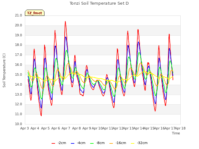 plot of Tonzi Soil Temperature Set D