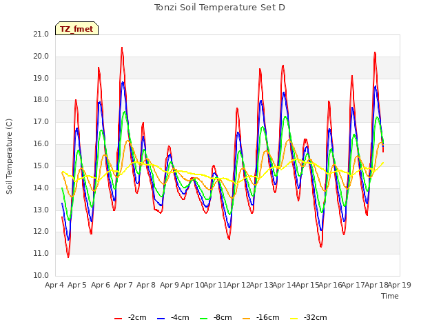 plot of Tonzi Soil Temperature Set D