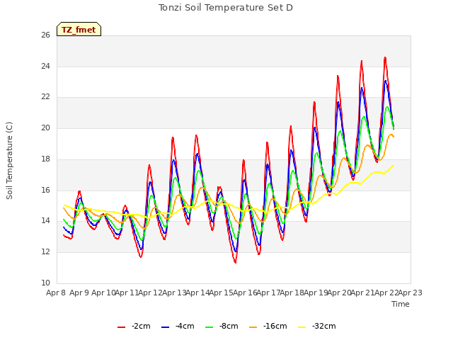 plot of Tonzi Soil Temperature Set D