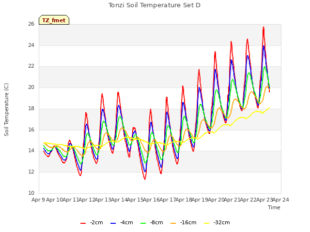 plot of Tonzi Soil Temperature Set D