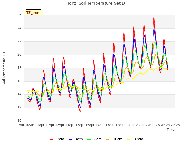 plot of Tonzi Soil Temperature Set D