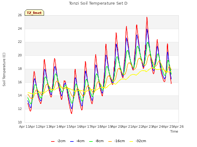 plot of Tonzi Soil Temperature Set D