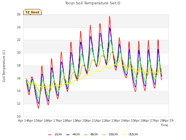 plot of Tonzi Soil Temperature Set D