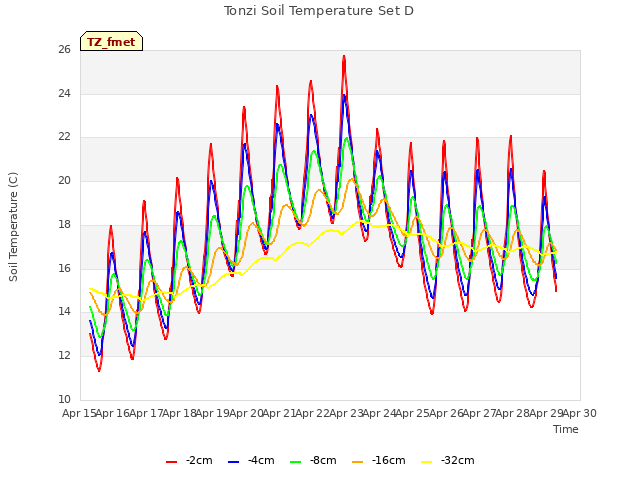 plot of Tonzi Soil Temperature Set D