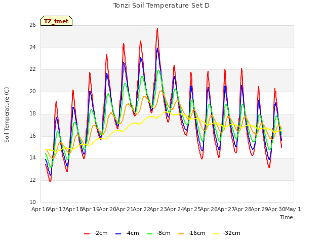 plot of Tonzi Soil Temperature Set D