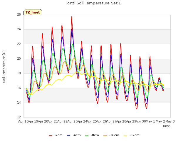 plot of Tonzi Soil Temperature Set D