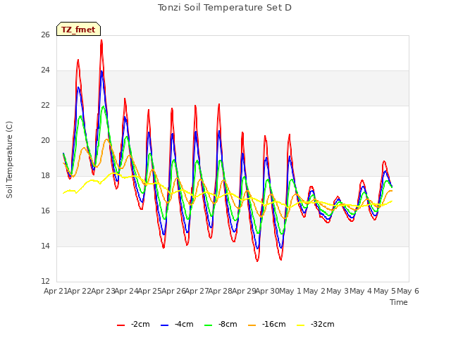 plot of Tonzi Soil Temperature Set D