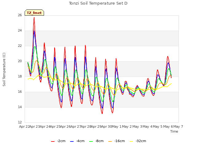 plot of Tonzi Soil Temperature Set D