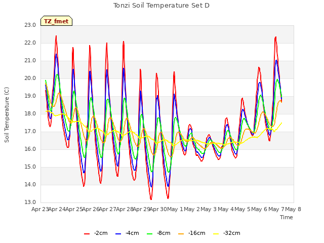 plot of Tonzi Soil Temperature Set D