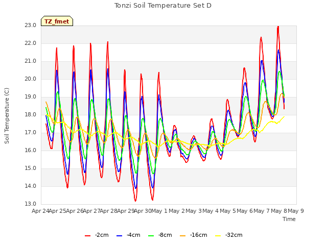 plot of Tonzi Soil Temperature Set D