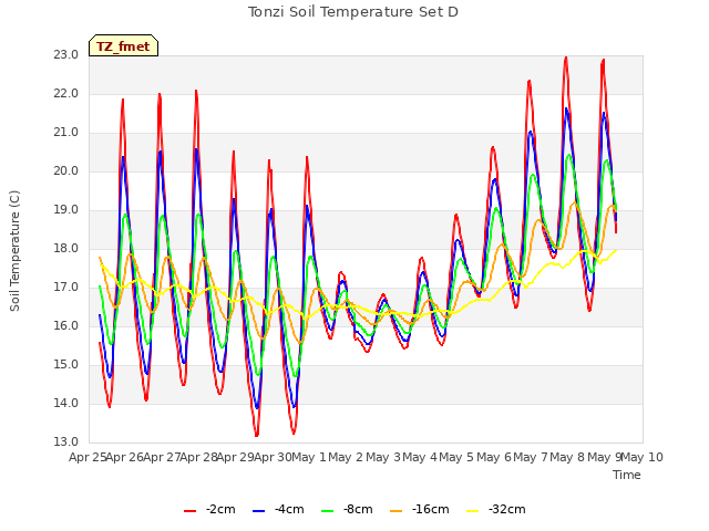 plot of Tonzi Soil Temperature Set D