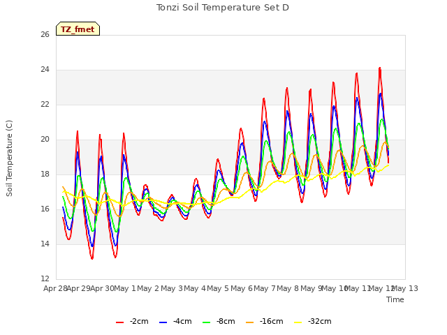 plot of Tonzi Soil Temperature Set D