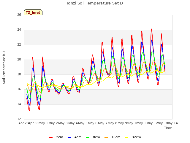 plot of Tonzi Soil Temperature Set D