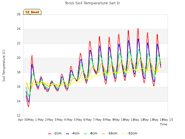 plot of Tonzi Soil Temperature Set D