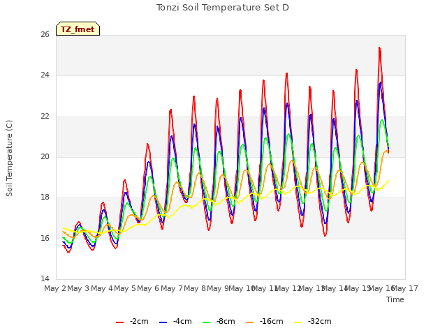 plot of Tonzi Soil Temperature Set D