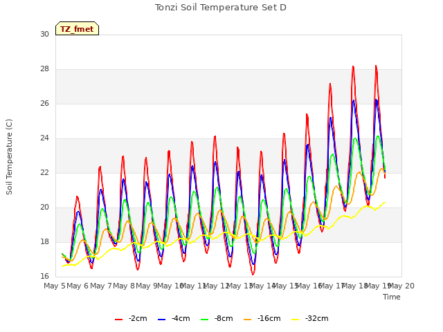 plot of Tonzi Soil Temperature Set D