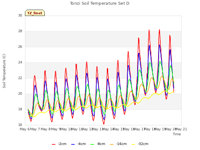 plot of Tonzi Soil Temperature Set D