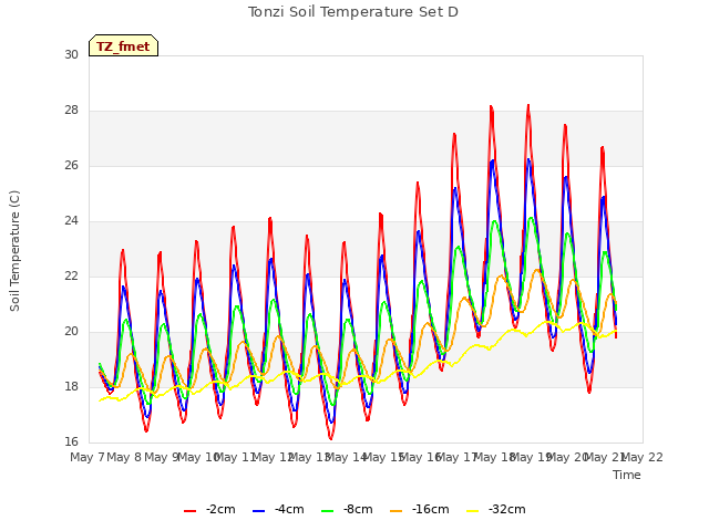 plot of Tonzi Soil Temperature Set D