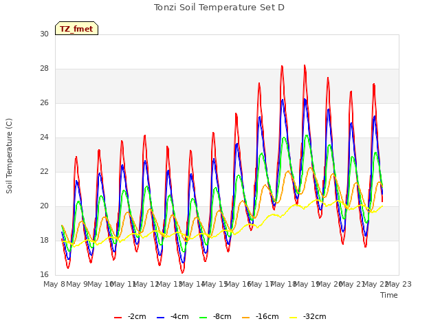 plot of Tonzi Soil Temperature Set D