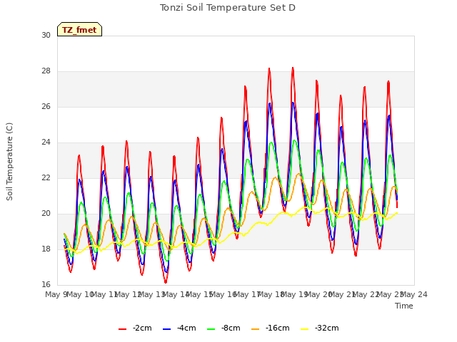 plot of Tonzi Soil Temperature Set D