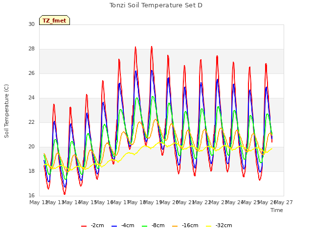 plot of Tonzi Soil Temperature Set D