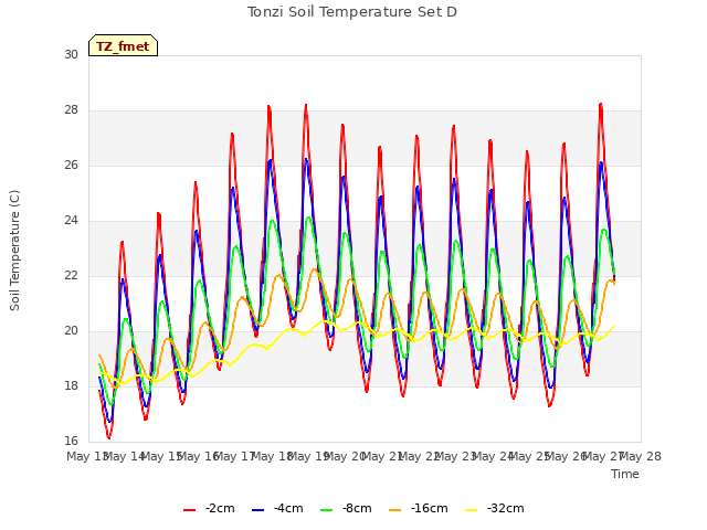 plot of Tonzi Soil Temperature Set D