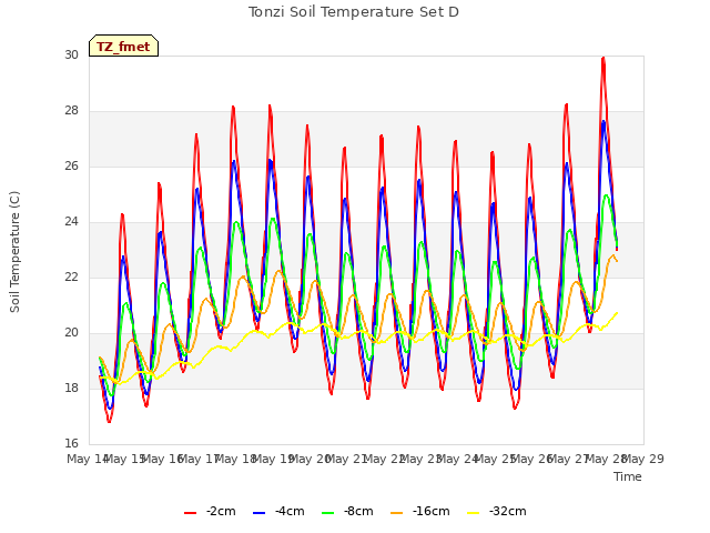 plot of Tonzi Soil Temperature Set D