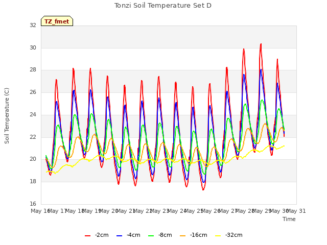 plot of Tonzi Soil Temperature Set D