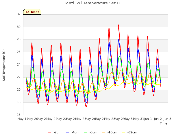 plot of Tonzi Soil Temperature Set D